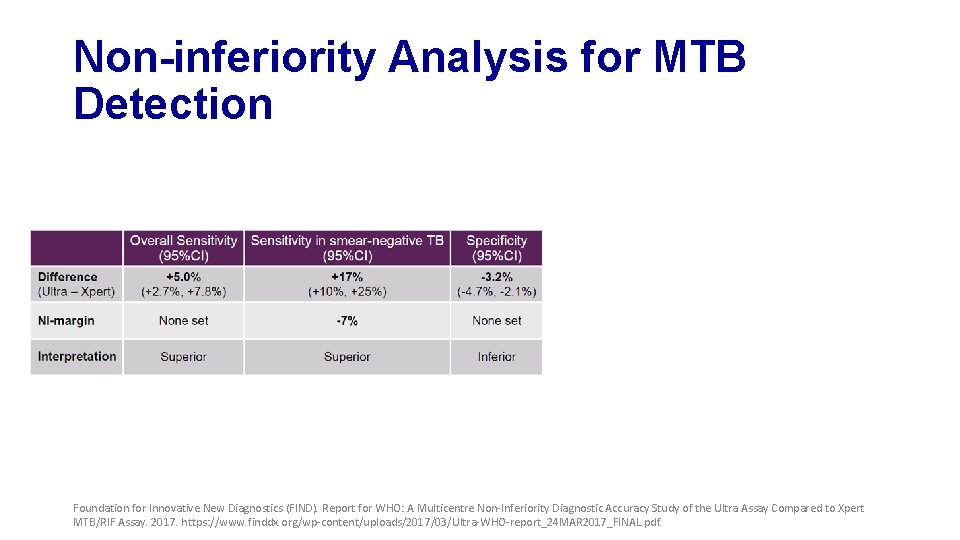 Non-inferiority Analysis for MTB Detection Foundation for Innovative New Diagnostics (FIND). Report for WHO: