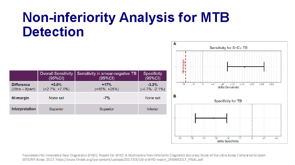 Non-inferiority Analysis for MTB Detection Foundation for Innovative New Diagnostics (FIND). Report for WHO: