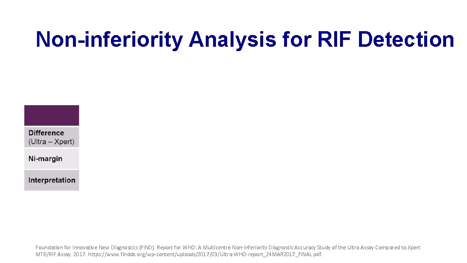 Non-inferiority Analysis for RIF Detection Foundation for Innovative New Diagnostics (FIND). Report for WHO: