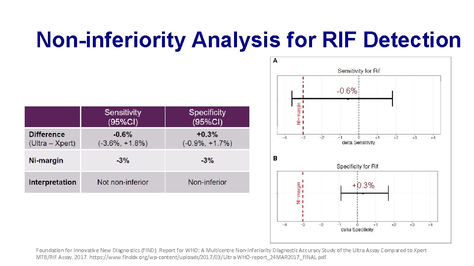 Non-inferiority Analysis for RIF Detection -0. 6% +0. 3% Foundation for Innovative New Diagnostics