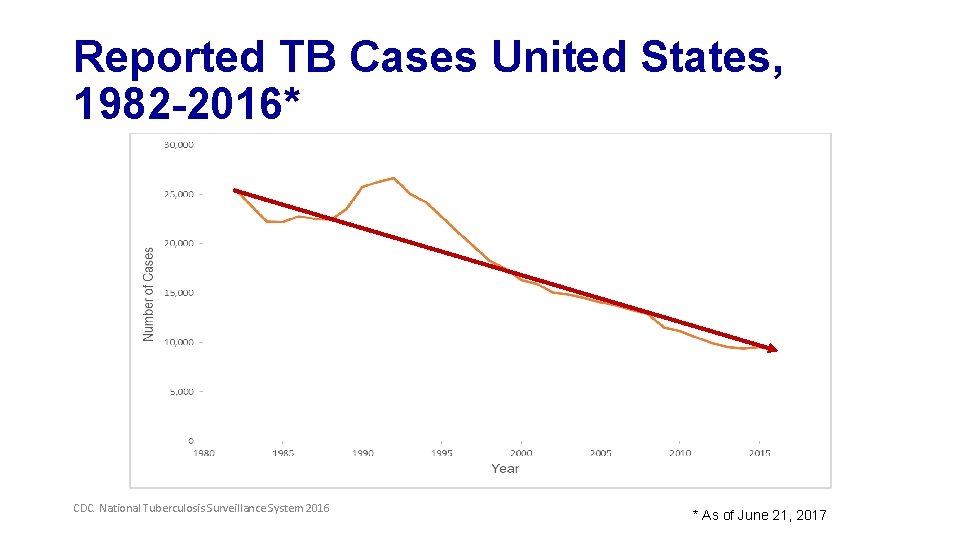Reported TB Cases United States, 1982 -2016* CDC. National Tuberculosis Surveillance System 2016 *
