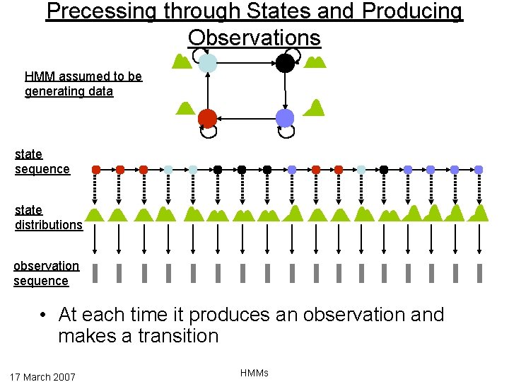Precessing through States and Producing Observations HMM assumed to be generating data state sequence