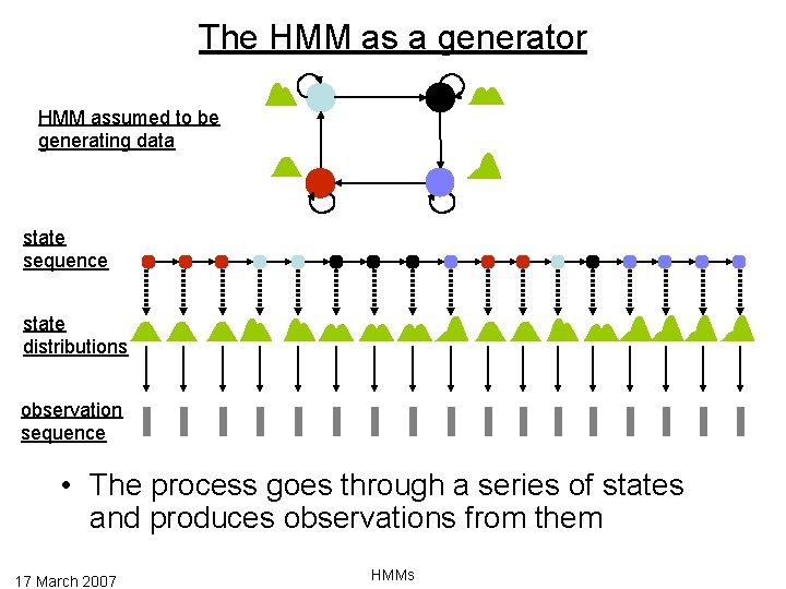 The HMM as a generator HMM assumed to be generating data state sequence state