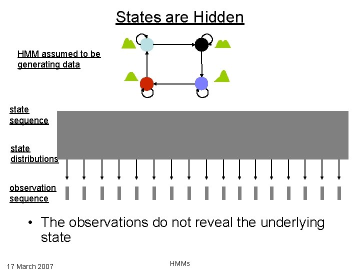 States are Hidden HMM assumed to be generating data state sequence state distributions observation