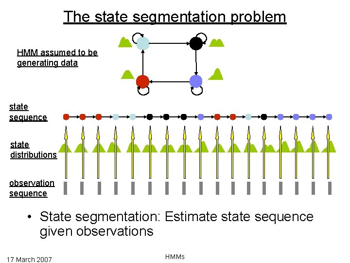 The state segmentation problem HMM assumed to be generating data state sequence state distributions