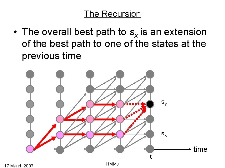 The Recursion • The overall best path to sx is an extension of the