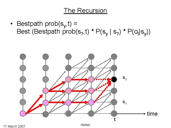 The Recursion • Bestpath prob(sy, t) = Best (Bestpath prob(s? , t) * P(sy
