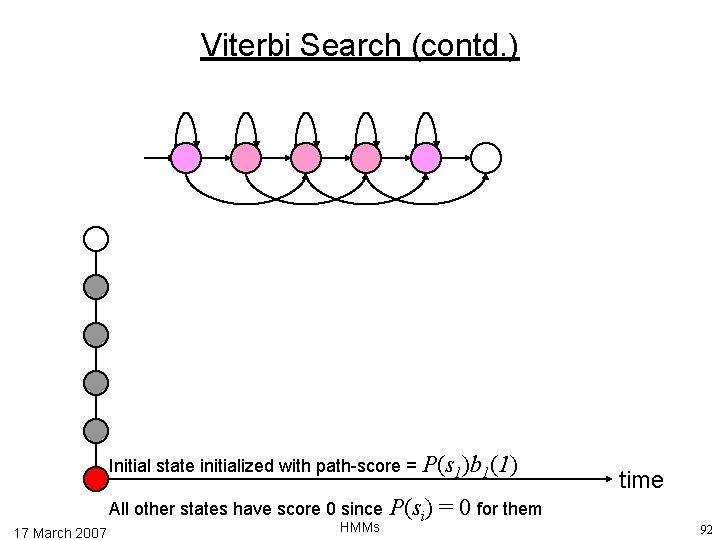 Viterbi Search (contd. ) Initial state initialized with path-score = P(s 1)b 1(1) All