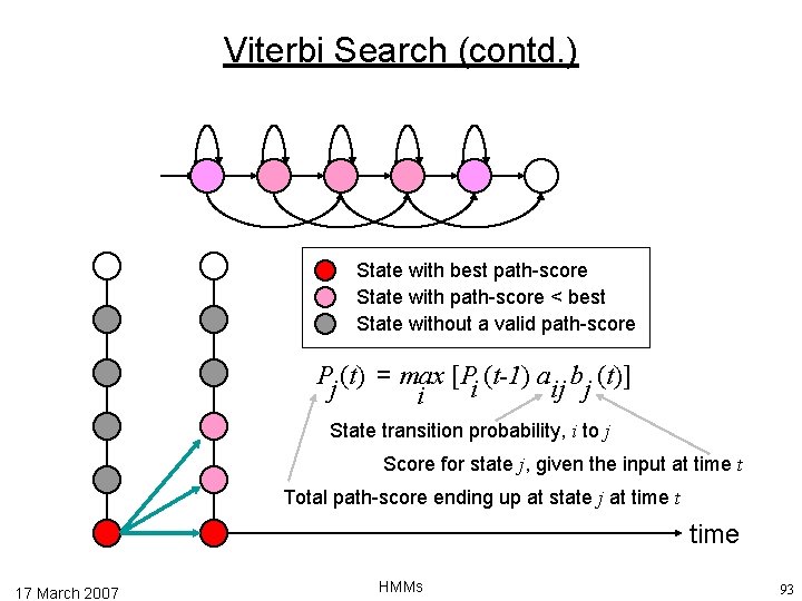 Viterbi Search (contd. ) State with best path-score State with path-score < best State
