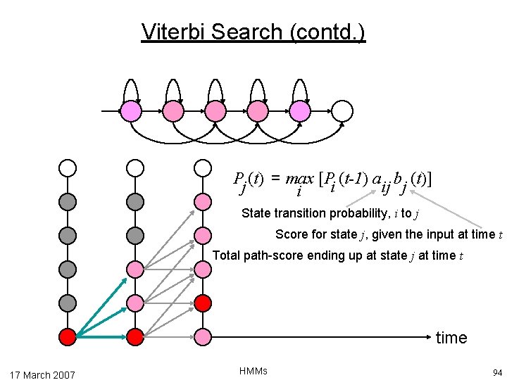 Viterbi Search (contd. ) P (t) = max [P (t-1) a b (t)] j