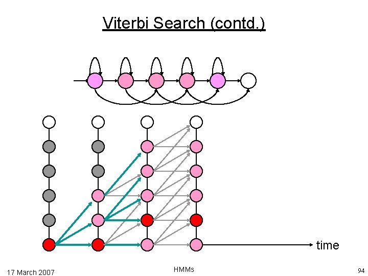 Viterbi Search (contd. ) time 17 March 2007 HMMs 94 