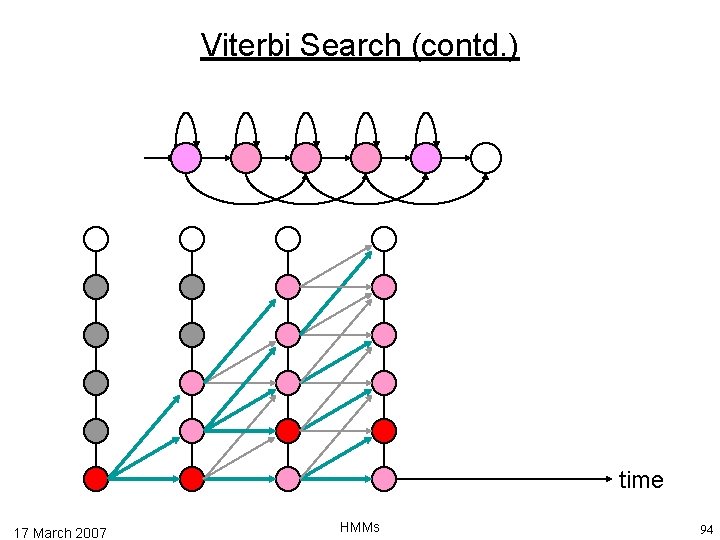 Viterbi Search (contd. ) time 17 March 2007 HMMs 94 