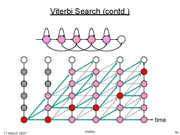 Viterbi Search (contd. ) time 17 March 2007 HMMs 94 