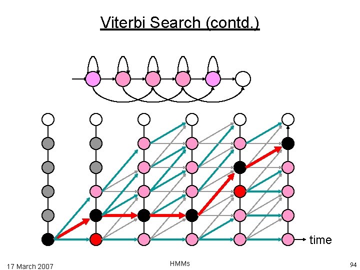 Viterbi Search (contd. ) time 17 March 2007 HMMs 94 