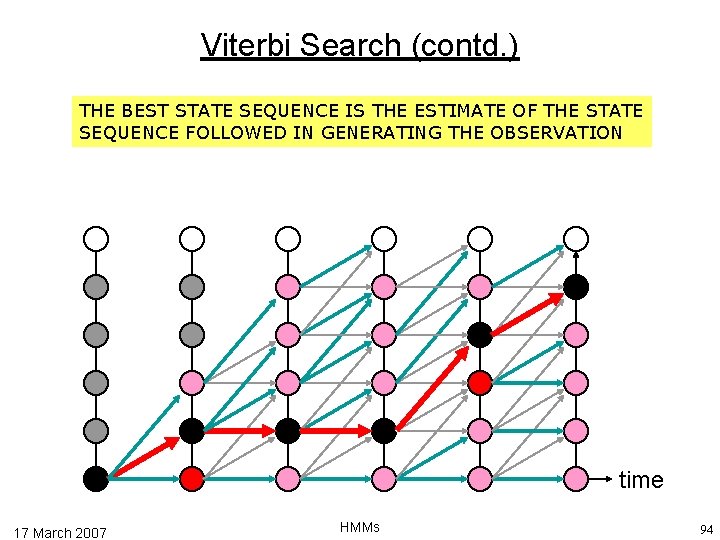 Viterbi Search (contd. ) THE BEST STATE SEQUENCE IS THE ESTIMATE OF THE STATE