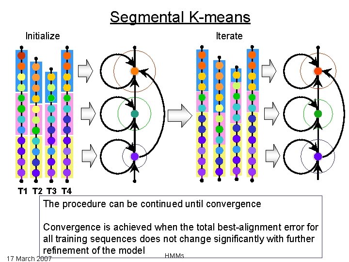 Segmental K-means Initialize Iterate T 1 T 2 T 3 T 4 The procedure