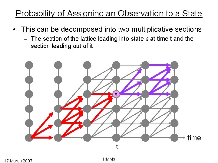 Probability of Assigning an Observation to a State • This can be decomposed into