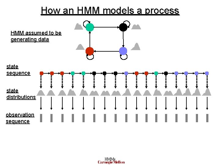 How an HMM models a process HMM assumed to be generating data state sequence