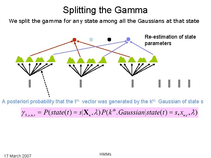 Splitting the Gamma We split the gamma for any state among all the Gaussians