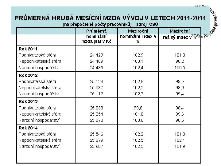 PRŮMĚRNÁ HRUBÁ MĚSÍČNÍ MZDA VÝVOJ V LETECH 2011 -2014 (na přepočtené počty pracovníků) zdroj: