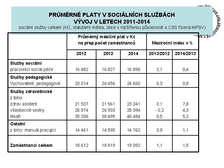 PRŮMĚRNÉ PLATY V SOCIÁLNÍCH SLUŽBÁCH VÝVOJ V LETECH 2011 -2014 sociální služby celkem (KÚ,