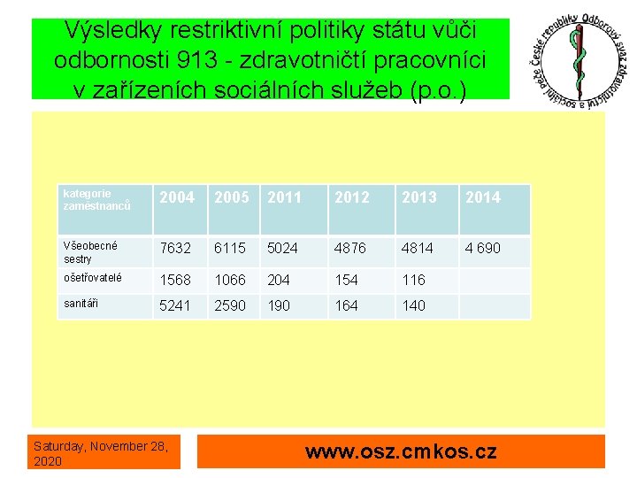 Výsledky restriktivní politiky státu vůči odbornosti 913 - zdravotničtí pracovníci v zařízeních sociálních služeb