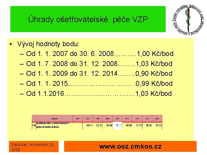 Úhrady ošetřovatelské. péče VZP • Vývoj hodnoty bodu: – Od 1. 1. 2007 do