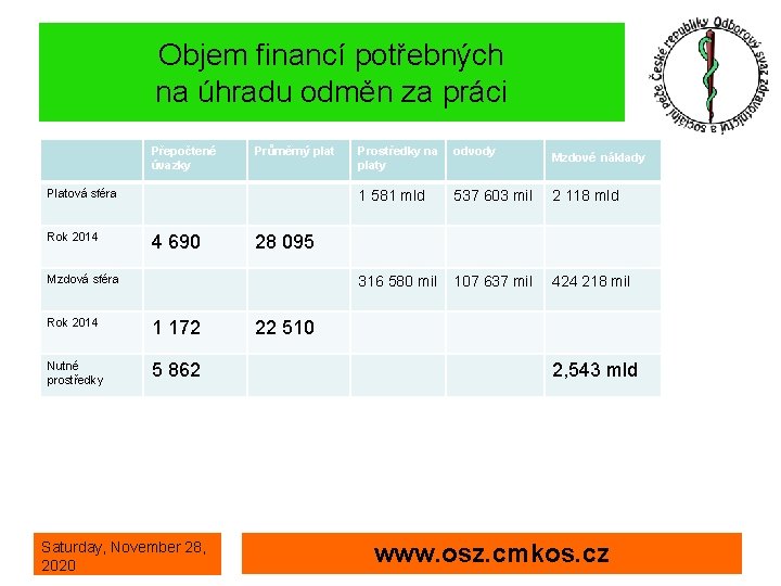 Objem financí potřebných na úhradu odměn za práci Přepočtené úvazky Průměrný plat Platová sféra