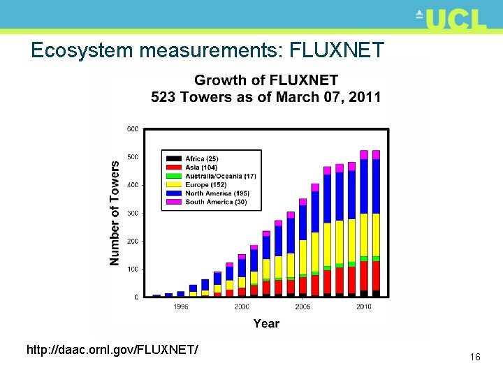 Ecosystem measurements: FLUXNET http: //daac. ornl. gov/FLUXNET/ 16 