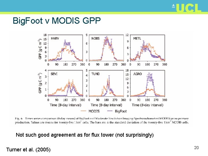 Big. Foot v MODIS GPP Not such good agreement as for flux tower (not