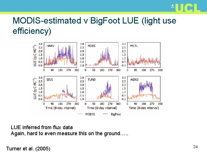 MODIS-estimated v Big. Foot LUE (light use efficiency) LUE inferred from flux data Again,