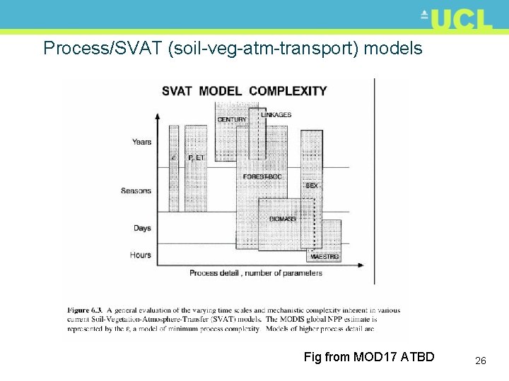 Process/SVAT (soil-veg-atm-transport) models Fig from MOD 17 ATBD 26 