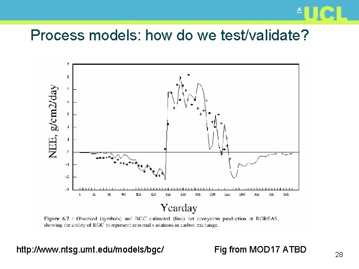 Process models: how do we test/validate? http: //www. ntsg. umt. edu/models/bgc/ Fig from MOD