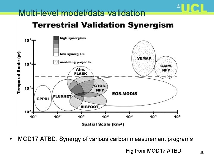 Multi-level model/data validation • MOD 17 ATBD: Synergy of various carbon measurement programs Fig