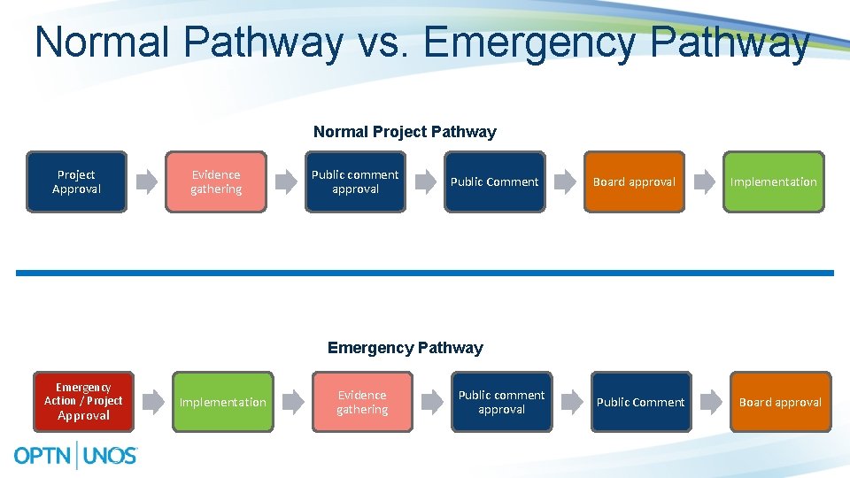 Normal Pathway vs. Emergency Pathway Normal Project Pathway Project Approval Evidence gathering Public comment