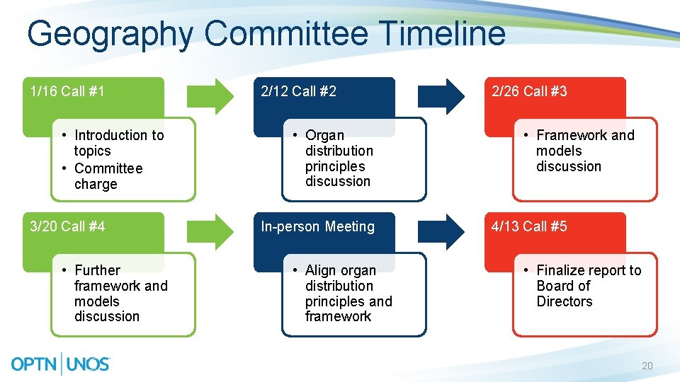 Geography Committee Timeline 1/16 Call #1 • Introduction to topics • Committee charge 3/20