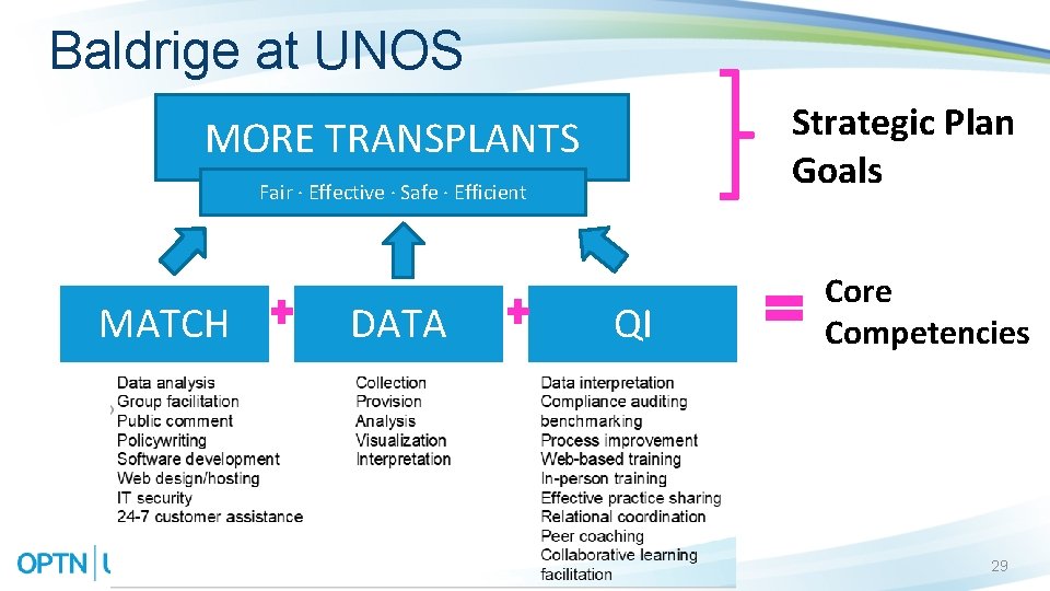 Baldrige at UNOS Strategic Plan Goals MORE TRANSPLANTS Fair · Effective · Safe ·