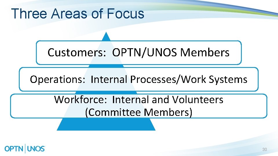 Three Areas of Focus Customers: OPTN/UNOS Members Operations: Internal Processes/Work Systems Workforce: Internal and