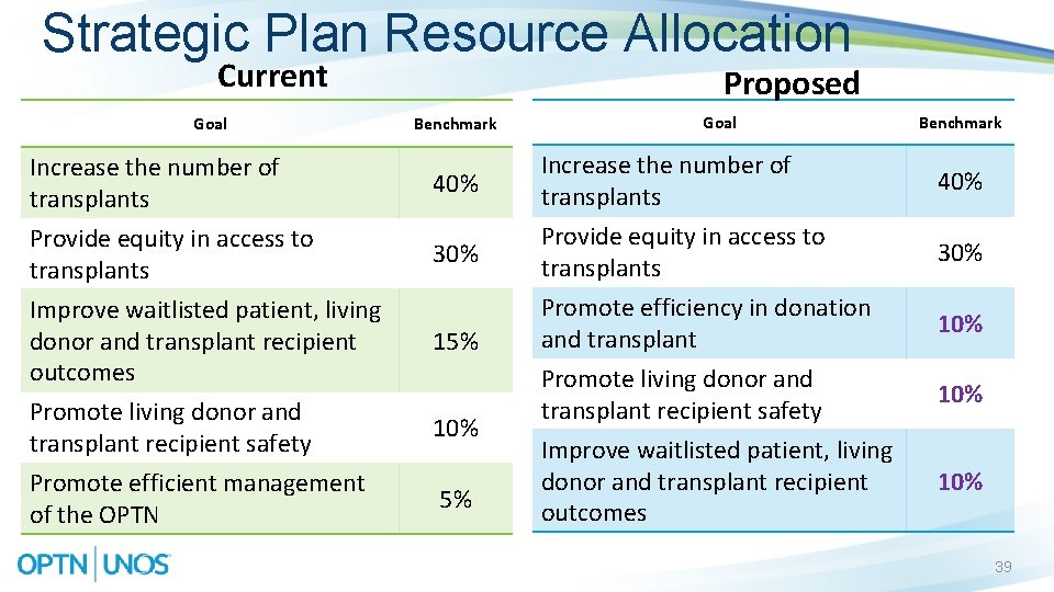 Strategic Plan Resource Allocation Current Goal Increase the number of transplants Provide equity in