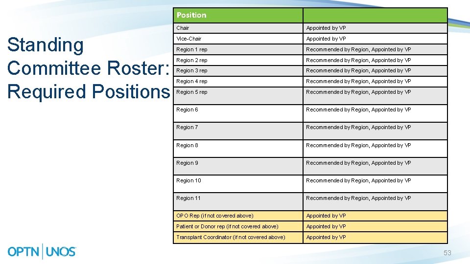Position Standing Committee Roster: Required Positions Chair Appointed by VP Vice-Chair Appointed by VP