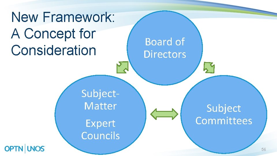 New Framework: A Concept for Consideration Subject. Matter Expert Councils Board of Directors Subject