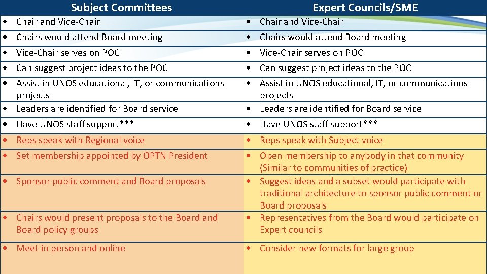  Subject Committees Chair and Vice-Chairs would attend Board meeting Vice-Chair serves on POC