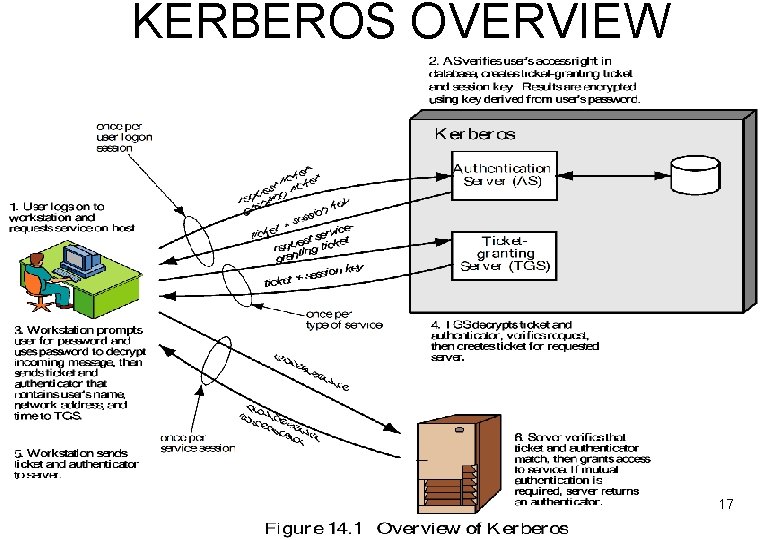 KERBEROS OVERVIEW 17 