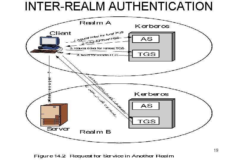 INTER-REALM AUTHENTICATION 19 