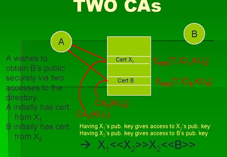 TWO CAs A B A wishes to Cert X 2 EKR 1[T, ID 1,