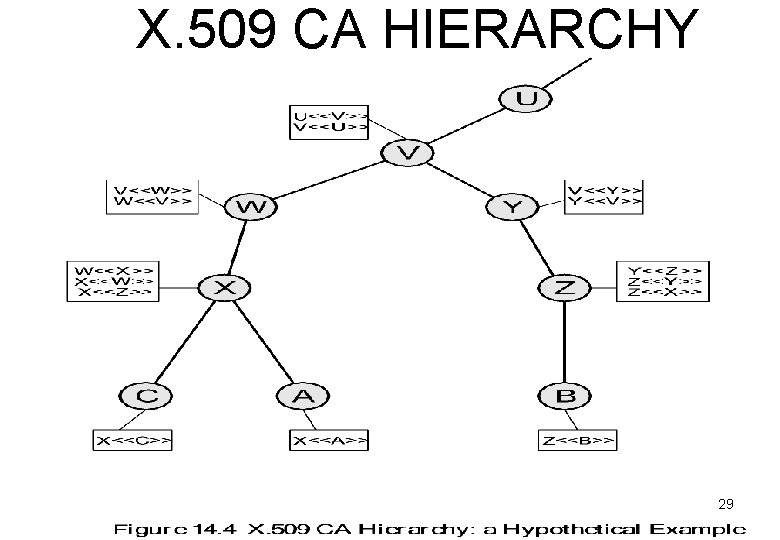 X. 509 CA HIERARCHY 29 