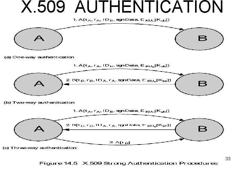 X. 509 AUTHENTICATION 33 