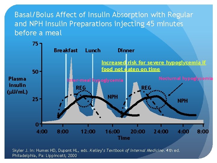 Basal/Bolus Affect of Insulin Absorption with Regular and NPH Insulin Preparations injecting 45 minutes