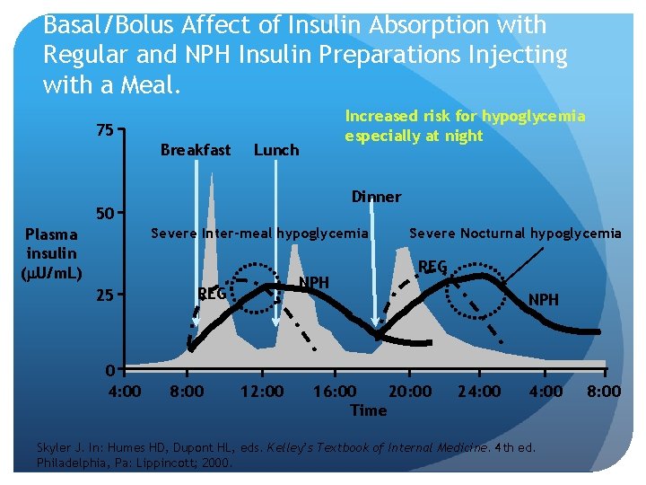 Basal/Bolus Affect of Insulin Absorption with Regular and NPH Insulin Preparations Injecting with a