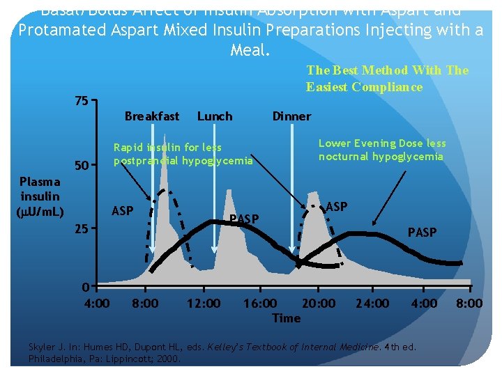 Basal/Bolus Affect of Insulin Absorption with Aspart and Protamated Aspart Mixed Insulin Preparations Injecting